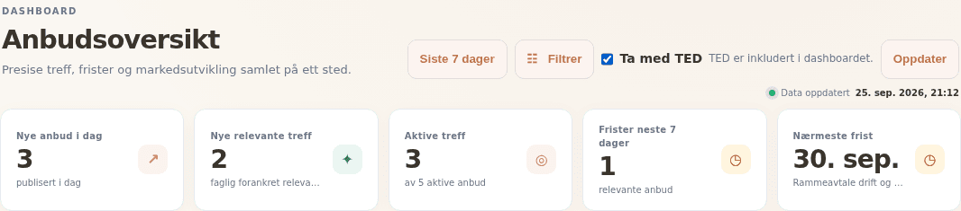 Skjermbilde av nøkkeltallene i Anbudsvakt 365s dashboard: nye anbud i dag, nye relevante treff, aktive treff, frister neste 7 dager og nærmeste frist